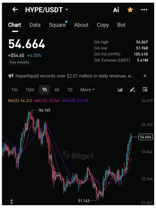 A Bitget exchange chart showing HYPE/USDT trading pair at 54.664, up 4.55%, with 1-hour candlestick data and moving averages displayed.