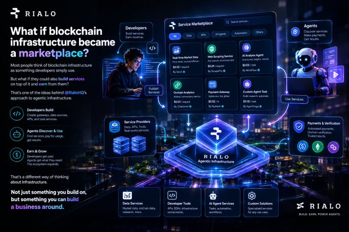 A promotional graphic for RIALO titled 'What if blockchain infrastructure became a marketplace?' featuring various service categories like Developers, Service Marketplace, and Agents.