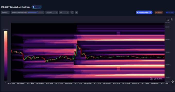 A 'BTCUSD Liquidation Heatmap' chart from CoinAnk showing a price range of $74,000 to $82,000 with timestamps from September 9-13, displaying liquidity levels and a candlestick price chart.