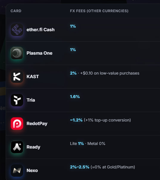 The image shows a close-up of a screen displaying a table with various cryptocurrencies listed along with their corresponding fees, including FX fees for other currencies like Bitcoin and Ripple. The focus of the image is on three prominent cryptocurrencies: Plasma One (with a fee of 1% cccompare),ether_fi (at 1% x gold purchasing), and ZAheerebtikar Plasma (also at 1%). These crypto cards are designed to offer FX fees for other currency exchanges, with prices shown in 2.5% of Gold ( Platinum) at the bottom.