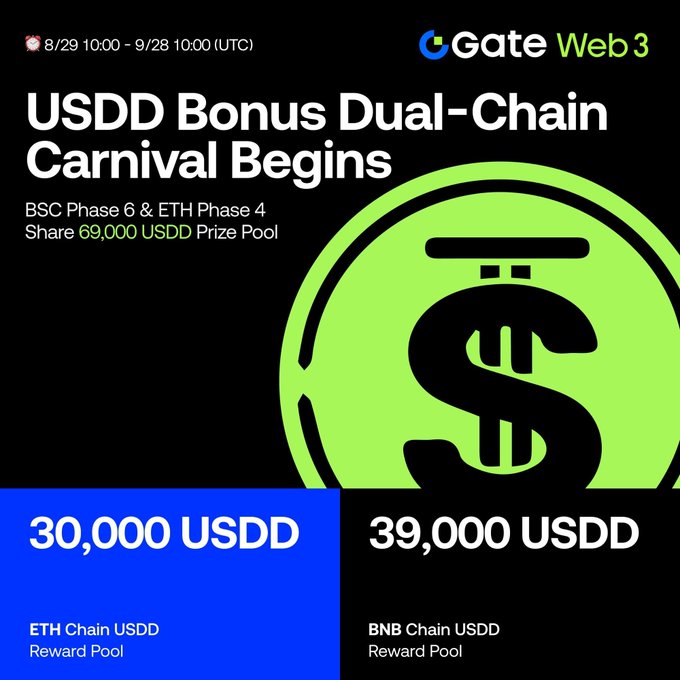 A promotional graphic for 'Gate Web3' announcing a 'USDD Bonus Dual-Chain Carnival' from 8/29 to 9/28, featuring a large green USDD coin logo and prize pools of 30,000 USDD for ETH Chain and 39,000 USDD for BNB Chain.
