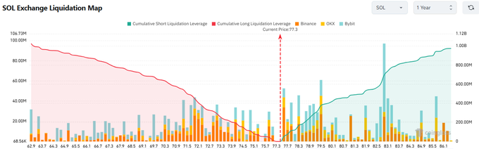 A SOL Exchange Liquidation Map showing the current price at $77.3 with cumulative long liquidation leverage (red line) declining from ~$106.73M on the left to ~$20M near the current price, then rising sharply to ~$1.12B on the right, while cumulative short liquidation leverage (teal area) shows the opposite pattern—illustrating the post's point that $SOL has shifted to a long position advantage, suggesting continued positive momentum.