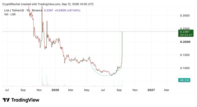 A TradingView candlestick chart for the LSK/TetherUS pair on Binance, showing a recent sharp price spike to 0.2387.