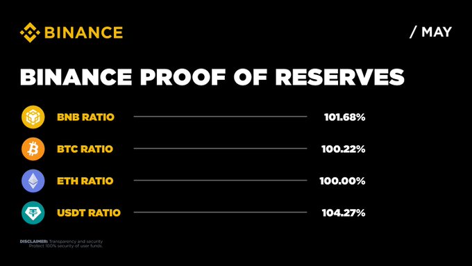 A Binance Proof of Reserves infographic for May displays reserve ratios above 100% for major assets: BNB at 101.68%, BTC at 100.22%, ETH at 100.00%, and USDT at 104.27%. The image reinforces the post's message about Binance maintaining full backing of customer funds, suggesting this transparency is why users continue to trust the exchange even during market downturns.