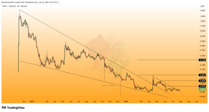 A TradingView candlestick chart for PNUT/USDT on a 2-day timeframe, dated July 26, 2026, showing a descending channel breakout with resistance levels marked at $0.1505, $0.1897, $0.2257, and $0.2510, illustrating the bullish breakout referenced in the post as $PNUT breaks above its trendline to target sequential upside levels.
