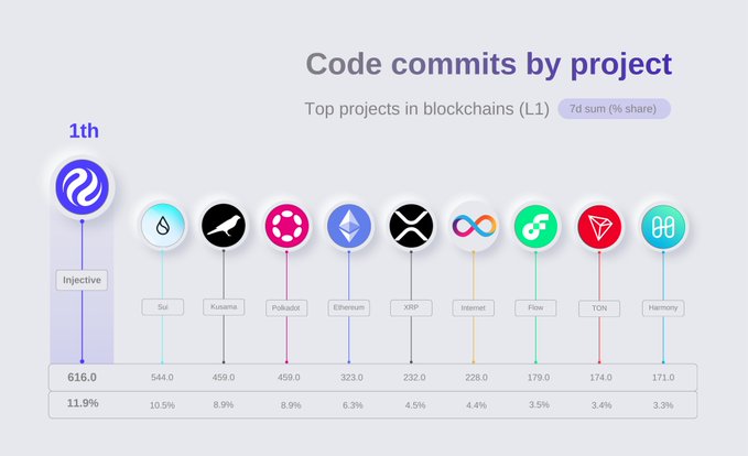 An infographic titled 'Code commits by project' displays the top projects in blockchains (L1) over 7 days, with Injective ranking 1st at 11.9% (616.0), followed by Sui, Kusama, Polkadot, Ethereum, XRP, Internet Computer, Flow, TON, and Harmony.