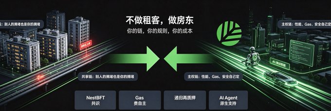 A Chinese cryptocurrency/AI promotional graphic comparing shared chains and main chains, featuring 'NestBFT共识', 'Gas费自主', '递归扇质押', and 'AI Agent原生支持'.
