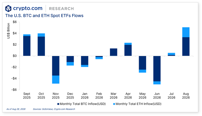 **Caption:** A bar chart from Crypto.com Research showing monthly U.S. BTC and ETH Spot ETF flows in USD Billion from September 2025 through August 2026, with August 2026 reaching the highest combined inflow (~$5B+, exceeding October 2025's ~$4B), aligning with the headline that August's BTC and ETH inflows outpaced October 2025.

**Key data points visible:**
- August 2026: ~$5.1B total (~$3.3B BTC + ~$1.8B ETH) — highest peak
- October 2025: ~$4.0B (~$3.4B BTC + ~$0.6B ETH)
- Largest outflows: November 2025 (~$-4B) and June 2026 (~$-4.8B)
- Source: SoSoValue, Crypto.com Research (as of Aug 28, 2026)