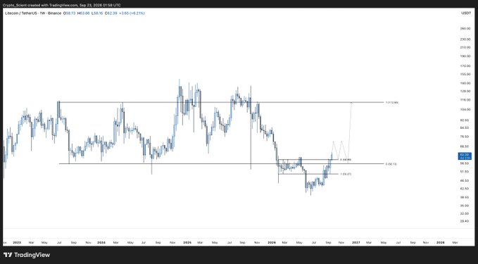 A TradingView weekly chart of Litecoin ($LTC) against TetherUS (LTCUSDT) showing price action from 2023 through projected 2026, with key levels marked at $110.72 and $59.72 (current $62.39, +49.21%). The image visualizes the post's analysis of a completed bottom formation near the $45 zone, with a highlighted Accumulation, Manipulation, and Distribution (AMD) setup near the lower range and an upward projection toward the $110.72 resistance.