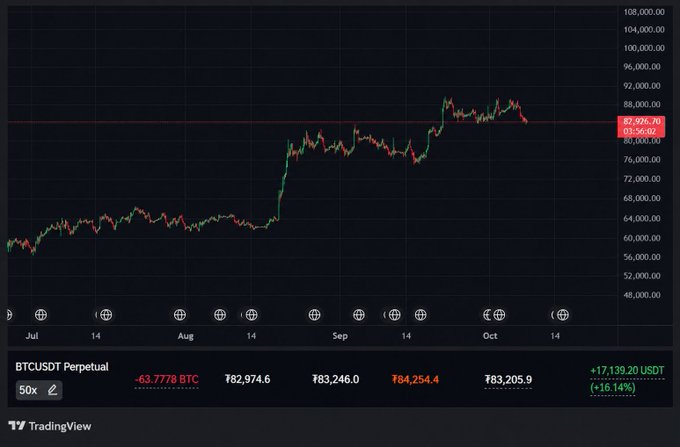 A TradingView chart displays the price movement of BTCUSDT Perpetual, showing a rise from approximately 60,000 to over 82,900, with a recent gain of +17,139.20 USDT (+16.14%).