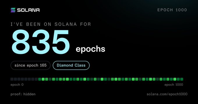 A Solana Epoch 1000 badge showing 'I'VE BEEN ON SOLANA FOR 835 epochs' since epoch 165, classified as Diamond Class with hidden proof.