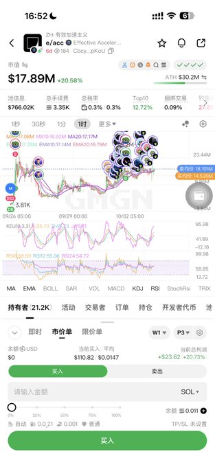 A mobile screenshot of a cryptocurrency trading interface showing $eacc token with a market cap of $17.89M, displaying technical analysis charts with MA, EMA, BOLL, SAR, VOL, MACD, KDJ, RSI indicators and a current buy price of $0.0147. The post mentions taking a break during the National Day holiday to review and build social channels while analyzing $eacc, with the $110.82 current investment showing a +$23.62 (+20.73%) profit shown in the trading panel.