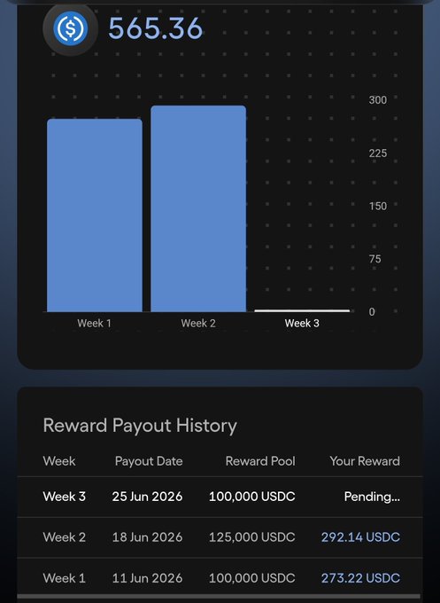 In this image, a screenshot of a mobile device screen shows information about a rewards chart for a trading app called @OndoPerps. The chart displays weeks starting from Week 1 through week 3, along with the amount of reward points gained during each week in USDC. There are two blue bars representing Week 2 and Week 3, with the bar on the left having more points than the one on the right. In addition to the rewards chart, there is a post sharing details about @OndoPerps and their rewards history. The image also contains some text about trading fees in USDC.