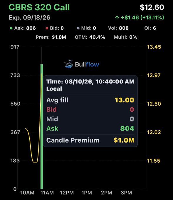 The image displays a Bullflow options flow chart for CBRS 320 Call options expiring 09/18/26, showing a notable $1.0M premium candle premium at 10:40 AM with an average fill of $13.00 against an ask of 804, aligning with the post highlighting a $1 million bullish call position on CBRS.