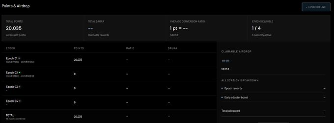 A dashboard titled "Points & Airdrop" displays Season 1 airdrop statistics, showing 20,035 total points across all epochs with a 1/4 sponsor eligibility rate, reflecting Aura's (@auralaunchorg) Season 1 airdrop results before Season 2 began.