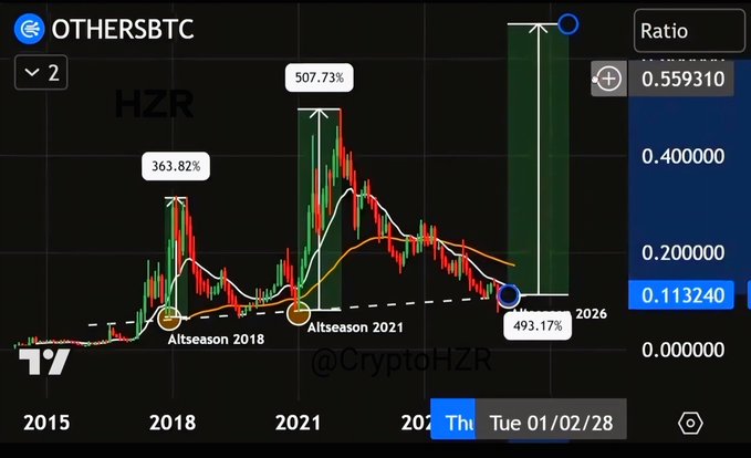 A financial chart titled "OTHERSBTC" by "CryptoHZR" comparing altseason periods, marking "Altseason 2018" at 363.82%, "Altseason 2021" at 507.73%, and a projected 493.17% gain, with a current ratio of 0.113240.
