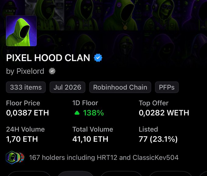 A digital collectible marketplace page for 'PIXEL HOOD CLAN' by Pixelord, showing 333 items on Robinhood Chain, with a floor price of 0.0387 ETH (up 138%) and 167 holders including HRT12 and ClassicKev504.
