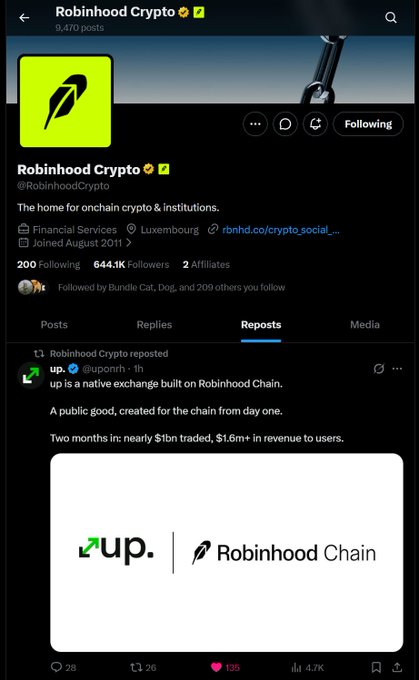 A screenshot of the Robinhood Crypto X (Twitter) profile (@RobinhoodCrypto) showing 644.1K followers, featuring a reposted announcement about "up." being a native exchange built on Robinhood Chain with $1B+ in trades and $1.6M+ revenue to users in two months, which ties into their post about expanding crypto markets and notable performance gains.