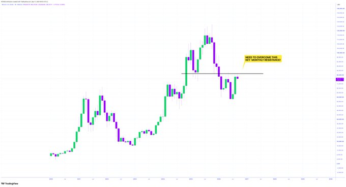 A TradingView candlestick chart showing a cryptocurrency's price action with a yellow annotation box reading 'NEED TO OVERCOME THIS KEY MONTHLY RESISTANCE' pointing to a horizontal price level.