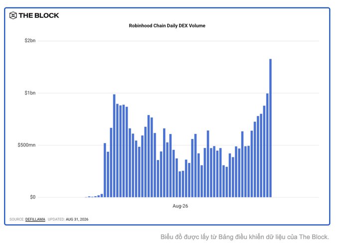 A bar chart from The Block titled 'Robinhood Chain Daily DEX Volume' showing volume data for August 2026, with the highest bar reaching over $1.5bn, sourced from DefiLlama.