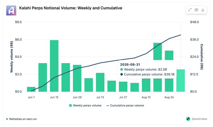 The image is a chart titled "Kalshi Perps Notional Volume: Weekly and Cumulative" displaying weekly trading volumes as green bars and cumulative volume as a dark blue line from June 1 to late August 2026. Key data points highlighted on the chart for the week ending 2026-08-31 show a weekly perps volume of $2.5B and a cumulative perps volume of $39.1B, illustrating the rapid growth of Kalshi's perps product. This visualization supports the post's claim that perps reached $39.1B in notional volume in just 14 weeks since launch, dramatically outpacing the ~4.6 years predictions took to achieve the same milestone.