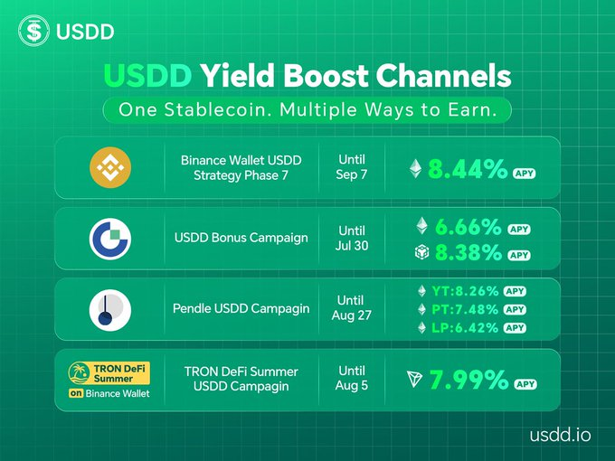 The image displays "USDD Yield Boost Channels" featuring multiple earning opportunities including Binance Wallet USDD Strategy Phase 7 at 8.44% APY, USDD Bonus Campaign at 6.66%/8.38% APY, Pendle USDD Campaign with YT at 8.26%, PT at 7.48%, and LP at 6.42% APY, and the TRON DeFi Summer USDD Campaign at 7.99% APY. The graphic visually supports the post's explanation of the Smart Allocator by illustrating the diverse yield channels that USDD's automated asset management system can route funds through to maintain high baseline returns.