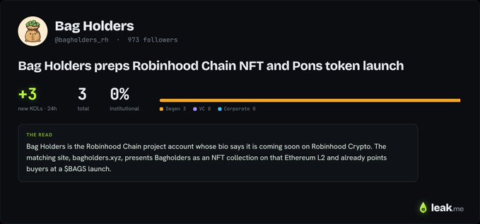 The image displays a leak.me alert for "Bag Holders" (@bagholders_rh) with 973 followers, highlighting a +3 increase in new KOLs within 24 hours (3 total, 0% institutional, with 3 DeGen and 0 VC/Corporate following). The alert details that Bag Holders is the Robinhood Chain project account teasing a Robinhood Crypto launch and that @bagholders.xyz presents Bagholders as an NFT collection on Ethereum L2 pointing buyers at a $BAGS launch—aligning with the post's mention of a live Pons curve campaign for $BAGS and NFT airdrop rewards.