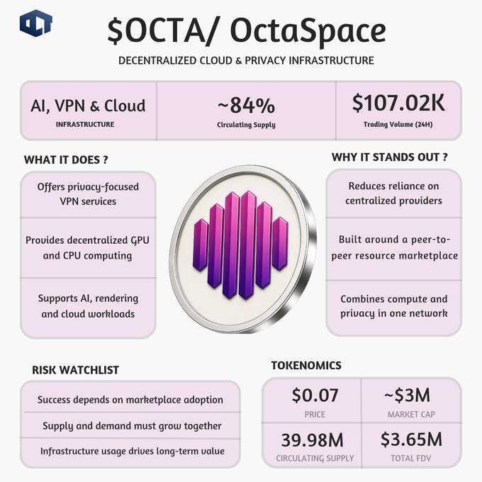 An infographic for the cryptocurrency $OCTA/OctaSpace, a decentralized cloud and privacy infrastructure with a price of $0.07 and ~$3M market cap.