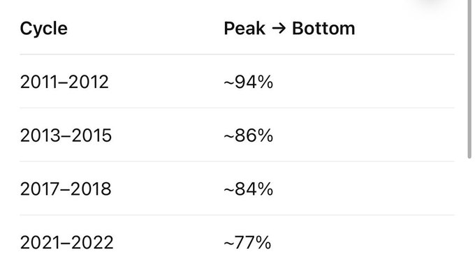 A table showing Bitcoin market cycles and their Peak to Bottom drawdowns: 2011–2012 at ~94%, 2013–2015 at ~86%, 2017–2018 at ~84%, and 2021–2022 at ~77%.