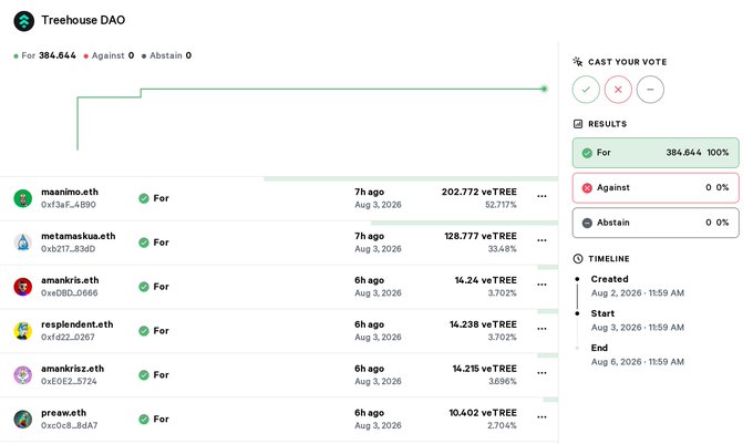 A screenshot of a Treehouse DAO governance vote showing 384,644 votes 'For' (100%) and 0 'Against' or 'Abstain', with top voters including manino.eth (52.71%) and metamaskua.eth (33.48%).