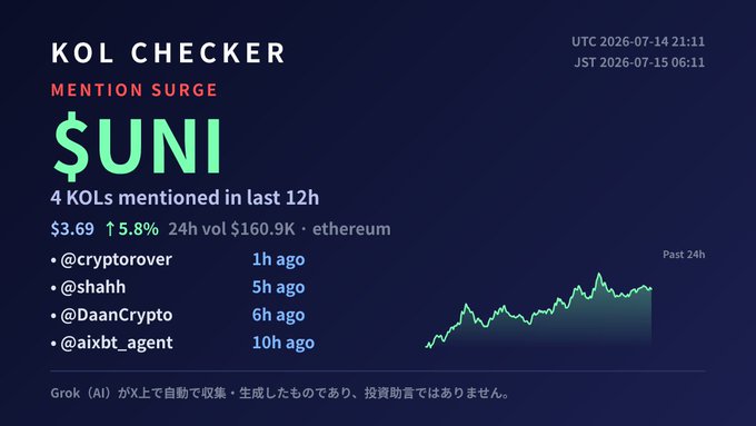 A dark-themed dashboard titled "KOL CHECKER" displays a "MENTION SURGE" alert for $UNI at $3.69 (↑5.8%, 24h volume $160.9K), listing four KOLs (@cryptorover, @shahh, @DaanCrypto, @aixbt_agent) who mentioned the token in the past 12 hours, alongside a green upward-trending price chart and a disclaimer noting the data was auto-collected by Grok AI and is not financial advice.