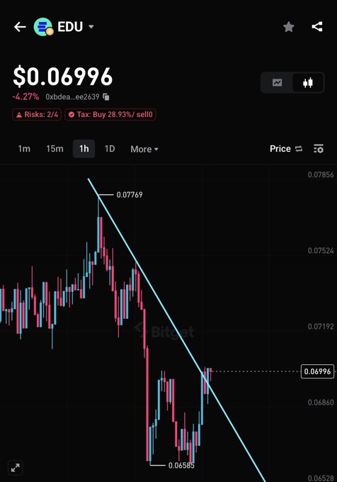 A candlestick chart shows EDU trading at $0.06996, down 4.27% on the 1-hour timeframe, with a descending trendline from the recent high of $0.07769 down to a low of $0.06585, suggesting a breakout attempt against the prevailing downtrend.