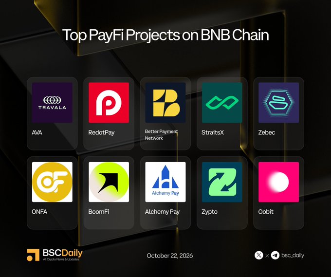An infographic titled “Top PayFi Projects on BNB Chain” lists ten projects: AVA/Travala, RedotPay, Better Payment Network, StraitsX, Zebec, ONFA, BoomFi, Alchemy Pay, Zypto, and Oobit. It is branded by BSC Daily, dated October 22, 2026, and shows the associated social handles from the accompanying post.