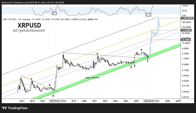 A long-term XRPUSD logarithmic chart from TradingView (by @Cryptobilbuwoo) shows XRP/USD rising along a green ascending trendline from 2014 through a projected 2029, with a vertical 1.618 Fibonacci extension drawn from 2017-03-01 to 2026-04-02 reaching toward $1,000+ on the right axis. The post highlights this $1,000 Fibonacci target fitting into the analyst's $1,200–$1,700 long-term price projection for XRP.