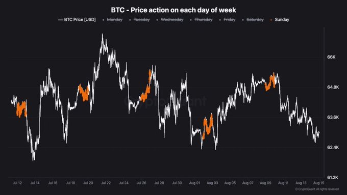 A financial chart titled 'BTC - Price action on each day of week' from CryptoQuant shows Bitcoin price movements between July and August, ranging from approximately $62.4K to $66K.