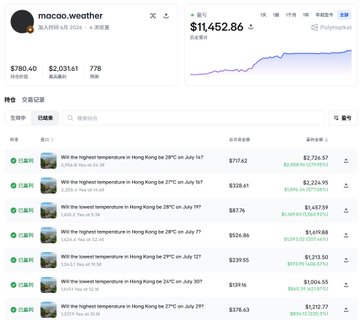 A screenshot of the Macao Weather Polymarket page displaying $780.40 in volume, $2,031.61 in liquidity, and 778 traders, with a list of betting markets on whether Hong Kong will reach the highest or lowest temperatures on July 16 and 20.