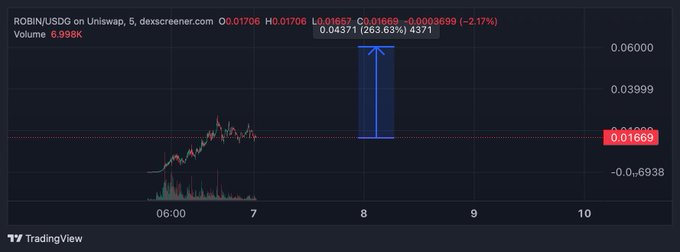 A dark-themed TradingView chart showing the 'ROBIN/USDC' ticker with a large blue candlestick and price data including '0.01669' and '-2.17%'.