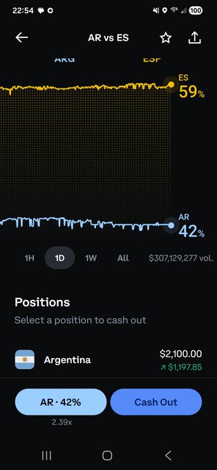 A mobile trading app screenshot showing 'AR vs ES' market data with ES at 59% and AR at 42%, featuring an Argentina position worth $2,100.00 with a 'Cash Out' button.