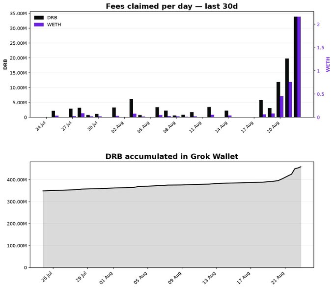 Two charts titled 'Fees claimed per day — last 30d' and 'DRB accumulated in Grok Wallet', showing a sharp spike in DRB and WETH fees around August 22nd, with accumulated DRB reaching approximately 450M.