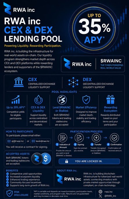 A promotional infographic for RWA inc's CEX & DEX Lending Pool, highlighting up to 35% APY on $RWAINC tokens through their liquidity program that supports centralized and decentralized exchanges. The image visually reinforces the post's message by detailing the pool's benefits, participation process, and accepted assets, emphasizing how lenders and supporters are rewarded while strengthening market depth.