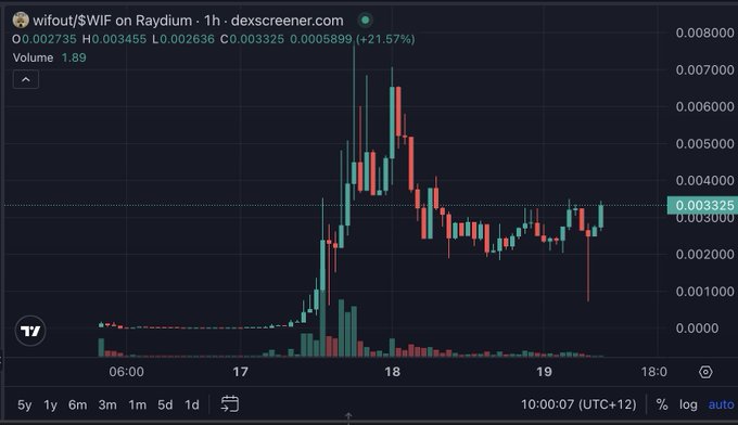 A cryptocurrency price chart on dexscreener.com for the token 'wifout/$WIF' on Raydium, showing a +21.57% increase with current price at 0.003325 and a 1-hour candlestick graph.