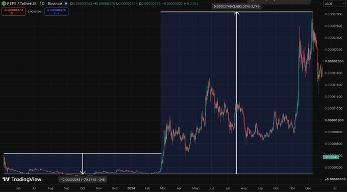 A TradingView chart shows **$PEPE/USDT** in Binance’s USDⓈ-M market, marking roughly **348 days** of sideways accumulation, an **80% correction** into a low near **0.00000055**, and a subsequent surge of about **+3,000%** toward **0.000025**. The post uses this pattern to compare $PEPE with **$USELESS**, suggesting that history may “often rhyme.”