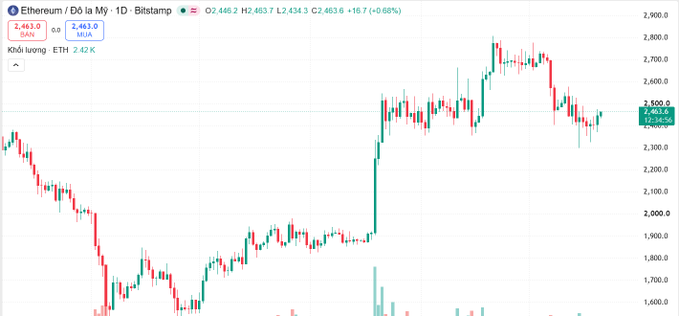 A Bitcoin candlestick chart labeled “Ethereum / Đô la Mỹ,” “1D,” and “Bittstamp” shows a price near 2,463.5, with a sharp rise followed by a pullback.