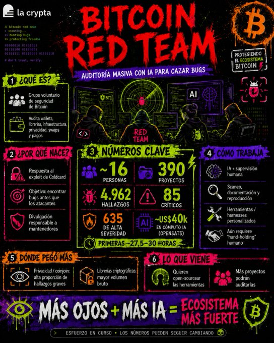 An infographic titled 'BITCOIN RED TEAM' outlines a volunteer security group auditing Bitcoin, featuring key numbers like ~16 personas, 390 projects, 4,962 findings, and 85 critical issues.