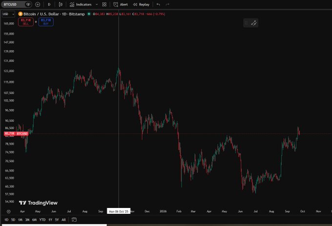 A TradingView daily candlestick chart for Bitcoin (BTCUSD) showing price action from mid-2023 through October 2025, currently priced around $83,238 with a 24-hour loss of -0.79%.