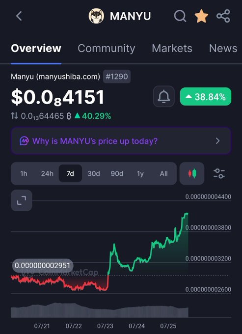 A CoinGecko mobile app screen showing Manyu (manyushiba.com) #1290 at $0.0₈4151, up 38.84%, with a 7-day price chart and a link explaining why MANYU's price is up today.