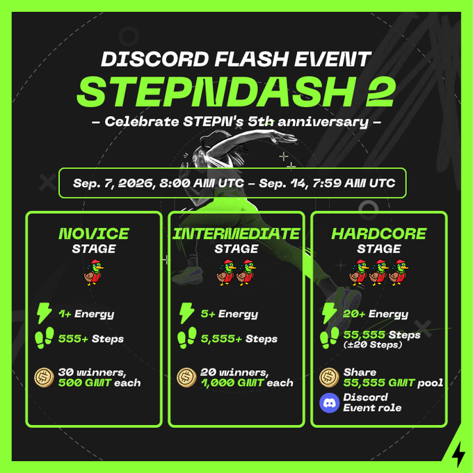 A promotional graphic for a 'STEPNDASH 2' Discord Flash Event celebrating STEPN's 5th anniversary from Sep. 7 to Sep. 14, 2026, featuring Novice, Intermediate, and Hardcore stages with various GMT and step requirements.