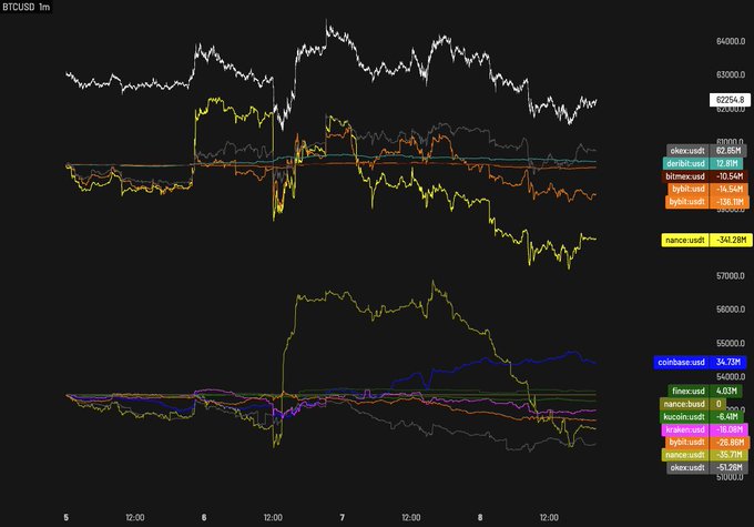 A TradingView chart displays BTCUSD price action across multiple days (5-8) alongside spread data between major exchanges, showing binance.usd spread of 341.28M and a current price of 62,354.8, supporting the post's claim about Binance spot bidding influencing Bitcoin's movement.
