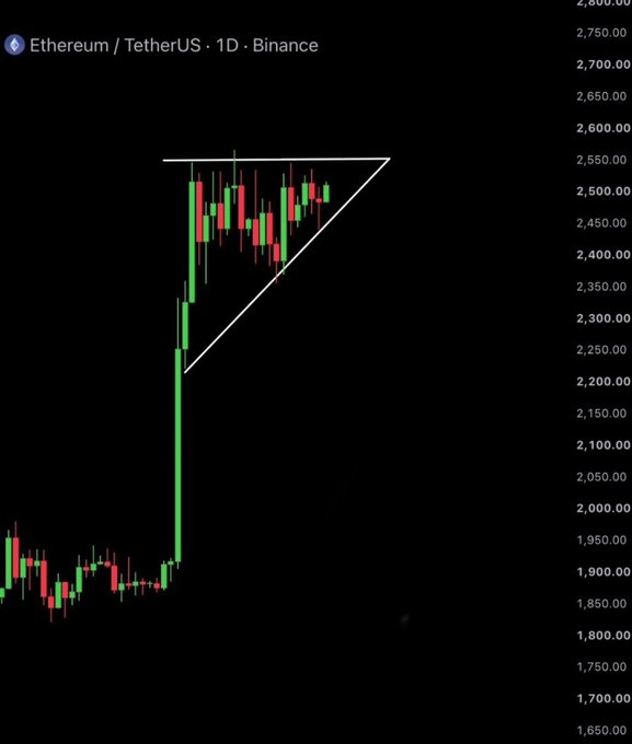 A daily (1D) candlestick chart of Ethereum/TetherUS on Binance showing a symmetrical triangle pattern with prices ranging roughly from $1,650 to $2,800.