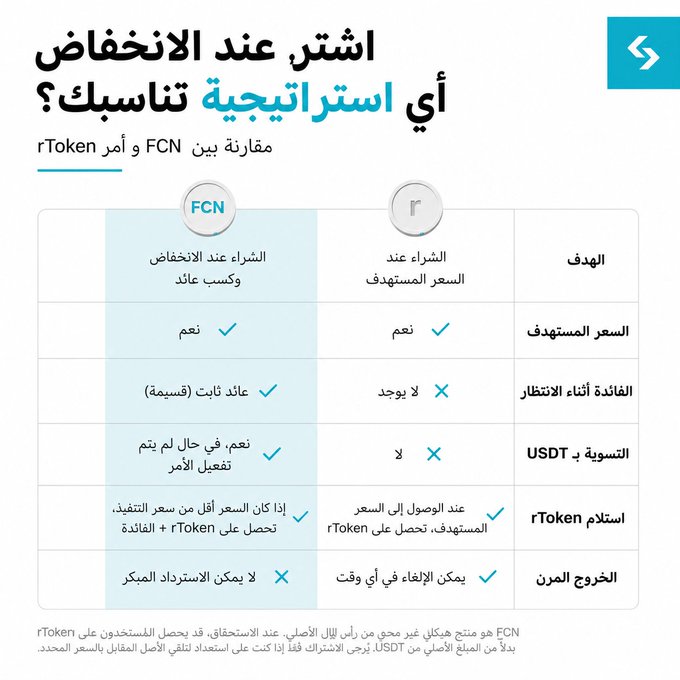 Arabic comparison table titled "اشترِ عند الانخفاض، أي استراتيجية تناسبك؟" (Buy the dip, which strategy suits you?), contrasting FCN and rToken features across criteria like target, target price, waiting benefits, USDT settlement, rToken redemption, and exit flexibility, showing FCN suits those wanting to buy at a discount and earn interest while waiting, while rToken suits those buying at a specific target price and wanting flexibility to exit anytime.